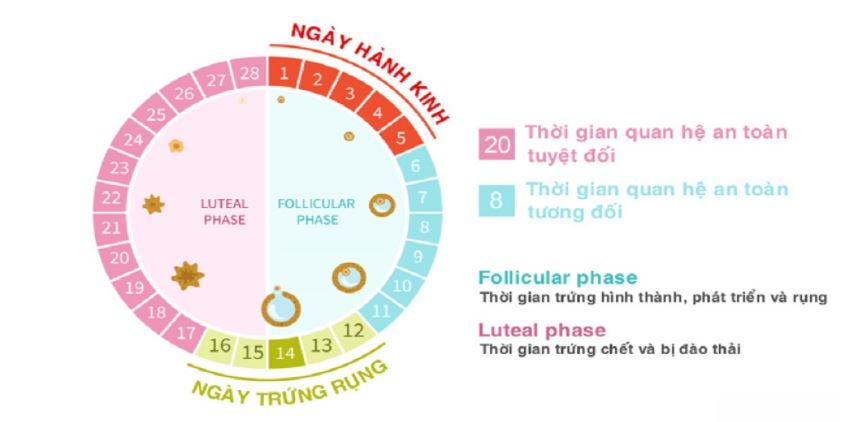 quan hệ khi có kinh