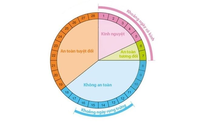 quan hệ sau khi hết kinh 14 ngày