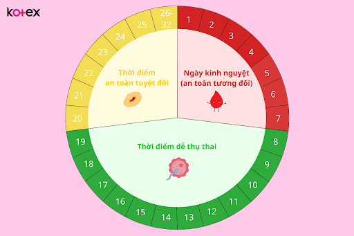 vòng tròn kinh nguyệt 